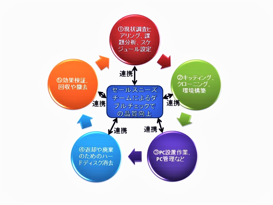 ワンストップサービス”width="960"